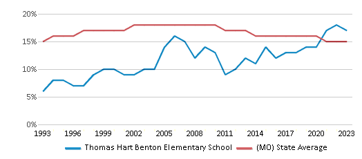 This chart displays the percentage of Black students in Thomas Hart Benton Elementary School and the percentage of Black public school students in Missouri by year, with the latest 2022-23 school year data. This chart displays the percentage of Black students in Thomas Hart Benton Elementary School and the percentage of Black public school students in Missouri by year, with the latest 2022-23 school year data.