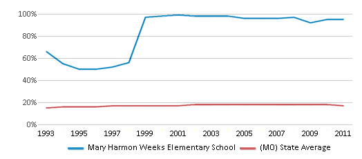 This chart displays the percentage of Black students in Mary Harmon Weeks Elementary School and the percentage of Black public school students in Missouri by year, with the latest 2010-11 school year data. This chart displays the percentage of Black students in Mary Harmon Weeks Elementary School and the percentage of Black public school students in Missouri by year, with the latest 2010-11 school year data.