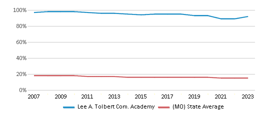 This chart displays the percentage of Black students in Lee A. Tolbert Com. Academy and the percentage of Black public school students in Missouri by year, with the latest 2022-23 school year data. This chart displays the percentage of Black students in Lee A. Tolbert Com. Academy and the percentage of Black public school students in Missouri by year, with the latest 2022-23 school year data.