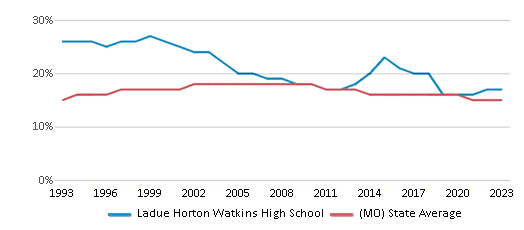 This chart displays the percentage of Black students in Ladue Horton Watkins High School and the percentage of Black public school students in Missouri by year, with the latest 2022-23 school year data. This chart displays the percentage of Black students in Ladue Horton Watkins High School and the percentage of Black public school students in Missouri by year, with the latest 2022-23 school year data.