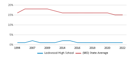 This chart displays the percentage of Black students in Lockwood High School and the percentage of Black public school students in Missouri by year, with the latest 2021-22 school year data. This chart displays the percentage of Black students in Lockwood High School and the percentage of Black public school students in Missouri by year, with the latest 2021-22 school year data.