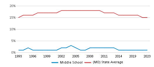 This chart displays the percentage of Black students in Middle School and the percentage of Black public school students in Missouri by year, with the latest 2022-23 school year data. This chart displays the percentage of Black students in Middle School and the percentage of Black public school students in Missouri by year, with the latest 2022-23 school year data.