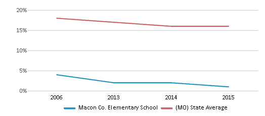 This chart displays the percentage of Black students in Macon Co. Elementary School and the percentage of Black public school students in Missouri by year, with the latest 2014-15 school year data. This chart displays the percentage of Black students in Macon Co. Elementary School and the percentage of Black public school students in Missouri by year, with the latest 2014-15 school year data.