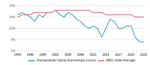 This chart displays the percentage of Black students in Shenandoah Valley Elementary School and the percentage of Black public school students in Missouri by year, with the latest 2022-23 school year data. This chart displays the percentage of Black students in Shenandoah Valley Elementary School and the percentage of Black public school students in Missouri by year, with the latest 2022-23 school year data.