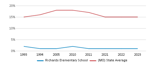 This chart displays the percentage of Black students in Richards Elementary School and the percentage of Black public school students in Missouri by year, with the latest 2022-23 school year data. This chart displays the percentage of Black students in Richards Elementary School and the percentage of Black public school students in Missouri by year, with the latest 2022-23 school year data.