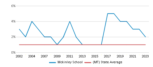 This chart displays the percentage of Black students in Mckinley School and the percentage of Black public school students in Montana by year, with the latest 2022-23 school year data. This chart displays the percentage of Black students in Mckinley School and the percentage of Black public school students in Montana by year, with the latest 2022-23 school year data.