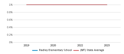This chart displays the percentage of Black students in Radley Elementary School and the percentage of Black public school students in Montana by year, with the latest 2022-23 school year data. This chart displays the percentage of Black students in Radley Elementary School and the percentage of Black public school students in Montana by year, with the latest 2022-23 school year data.