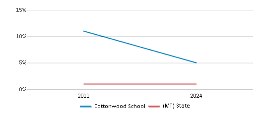 This chart presents a comparison of the percentage of students who identify as Black at Cottonwood School, versus the percentage of public school students who identify as Black in the Cottonwood Elementary School District and in Montana, utilizing data collected over several years with the most recent figures pertaining to the 2023-24 school year.