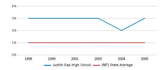 This chart displays the percentage of Black students in Judith Gap High School and the percentage of Black public school students in Montana by year, with the latest 2004-05 school year data. This chart displays the percentage of Black students in Judith Gap High School and the percentage of Black public school students in Montana by year, with the latest 2004-05 school year data.