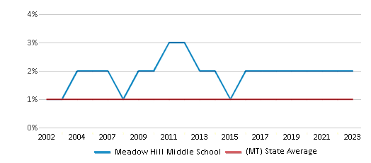This chart displays the percentage of Black students in Meadow Hill Middle School and the percentage of Black public school students in Montana by year, with the latest 2022-23 school year data. This chart displays the percentage of Black students in Meadow Hill Middle School and the percentage of Black public school students in Montana by year, with the latest 2022-23 school year data.