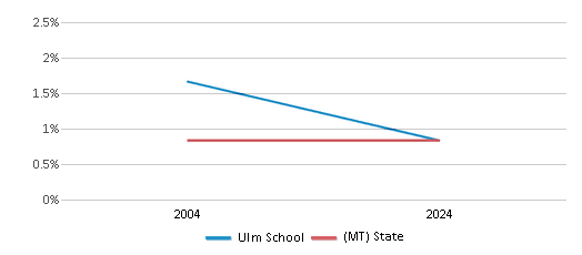 This chart presents a comparison of the percentage of students who identify as Black at Ulm School, versus the percentage of public school students who identify as Black in the Ulm Elementary School District and in Montana, utilizing data collected over several years with the most recent figures pertaining to the 2023-24 school year.
