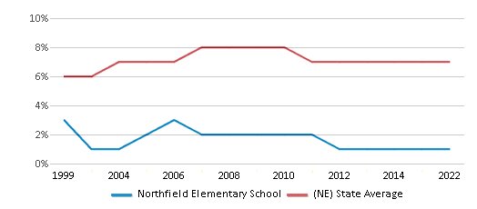 This chart displays the percentage of Black students in Northfield Elementary School and the percentage of Black public school students in Nebraska by year, with the latest 2021-22 school year data. This chart displays the percentage of Black students in Northfield Elementary School and the percentage of Black public school students in Nebraska by year, with the latest 2021-22 school year data.