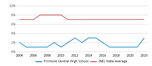 This chart displays the percentage of Black students in Fillmore Central High School and the percentage of Black public school students in Nebraska by year, with the latest 2022-23 school year data. This chart displays the percentage of Black students in Fillmore Central High School and the percentage of Black public school students in Nebraska by year, with the latest 2022-23 school year data.