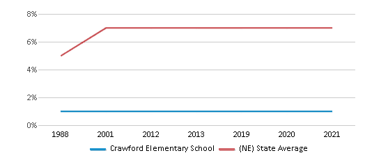 This chart displays the percentage of Black students in Crawford Elementary School and the percentage of Black public school students in Nebraska by year, with the latest 2020-21 school year data. This chart displays the percentage of Black students in Crawford Elementary School and the percentage of Black public school students in Nebraska by year, with the latest 2020-21 school year data.