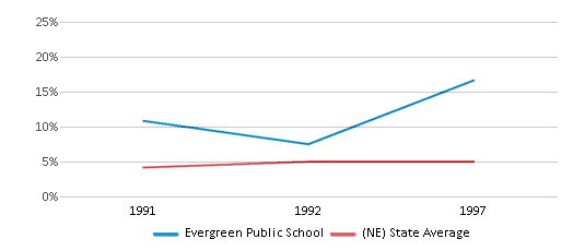 This chart displays the percentage of Black students in Evergreen Public School and the percentage of Black public school students in Nebraska by year, with the latest 1996-97 school year data. This chart displays the percentage of Black students in Evergreen Public School and the percentage of Black public school students in Nebraska by year, with the latest 1996-97 school year data.