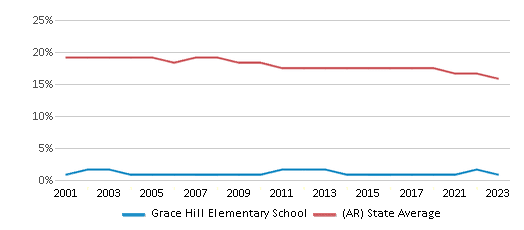 This chart displays the percentage of Black students in Grace Hill Elementary School and the percentage of Black public school students in Arkansas by year, with the latest 2022-23 school year data. This chart displays the percentage of Black students in Grace Hill Elementary School and the percentage of Black public school students in Arkansas by year, with the latest 2022-23 school year data.