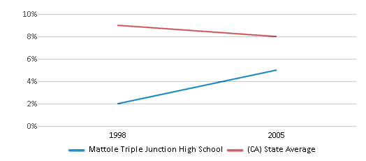 This chart displays the percentage of Black students in Mattole Triple Junction High School and the percentage of Black public school students in California by year, with the latest 2004-05 school year data. This chart displays the percentage of Black students in Mattole Triple Junction High School and the percentage of Black public school students in California by year, with the latest 2004-05 school year data.