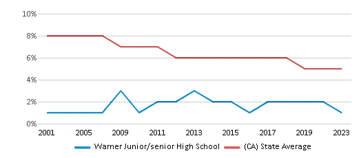 This chart displays the percentage of Black students in Warner Junior/senior High School and the percentage of Black public school students in California by year, with the latest 2022-23 school year data. This chart displays the percentage of Black students in Warner Junior/senior High School and the percentage of Black public school students in California by year, with the latest 2022-23 school year data.