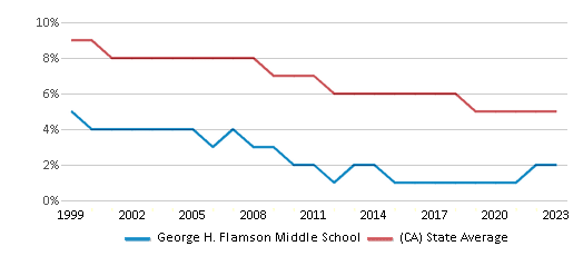 This chart displays the percentage of Black students in George H. Flamson Middle School and the percentage of Black public school students in California by year, with the latest 2022-23 school year data. This chart displays the percentage of Black students in George H. Flamson Middle School and the percentage of Black public school students in California by year, with the latest 2022-23 school year data.