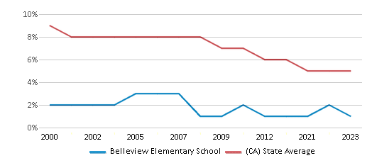 This chart displays the percentage of Black students in Belleview Elementary School and the percentage of Black public school students in California by year, with the latest 2022-23 school year data. This chart displays the percentage of Black students in Belleview Elementary School and the percentage of Black public school students in California by year, with the latest 2022-23 school year data.