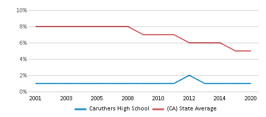 This chart displays the percentage of Black students in Caruthers High School and the percentage of Black public school students in California by year, with the latest 2019-20 school year data. This chart displays the percentage of Black students in Caruthers High School and the percentage of Black public school students in California by year, with the latest 2019-20 school year data.