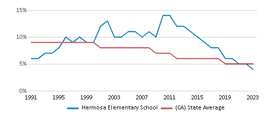 This chart displays the percentage of Black students in Hermosa Elementary School and the percentage of Black public school students in California by year, with the latest 2022-23 school year data. This chart displays the percentage of Black students in Hermosa Elementary School and the percentage of Black public school students in California by year, with the latest 2022-23 school year data.