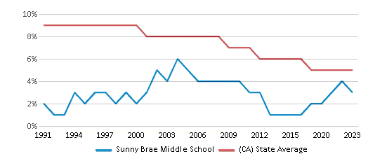 This chart displays the percentage of Black students in Sunny Brae Middle School and the percentage of Black public school students in California by year, with the latest 2022-23 school year data. This chart displays the percentage of Black students in Sunny Brae Middle School and the percentage of Black public school students in California by year, with the latest 2022-23 school year data.