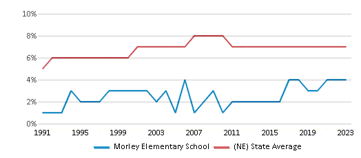 This chart displays the percentage of Black students in Morley Elementary School and the percentage of Black public school students in Nebraska by year, with the latest 2022-23 school year data. This chart displays the percentage of Black students in Morley Elementary School and the percentage of Black public school students in Nebraska by year, with the latest 2022-23 school year data.