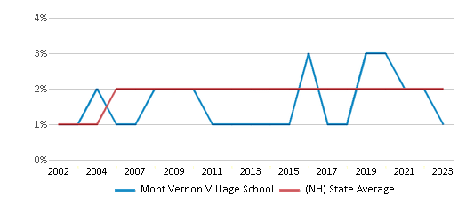 This chart displays the percentage of Black students in Mont Vernon Village School and the percentage of Black public school students in New Hampshire by year, with the latest 2022-23 school year data. This chart displays the percentage of Black students in Mont Vernon Village School and the percentage of Black public school students in New Hampshire by year, with the latest 2022-23 school year data.