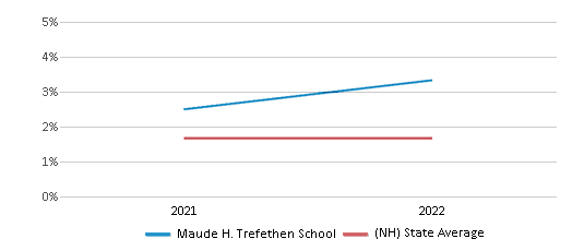 This chart displays the percentage of Black students in Maude H. Trefethen School and the percentage of Black public school students in New Hampshire by year, with the latest 2021-22 school year data. This chart displays the percentage of Black students in Maude H. Trefethen School and the percentage of Black public school students in New Hampshire by year, with the latest 2021-22 school year data.