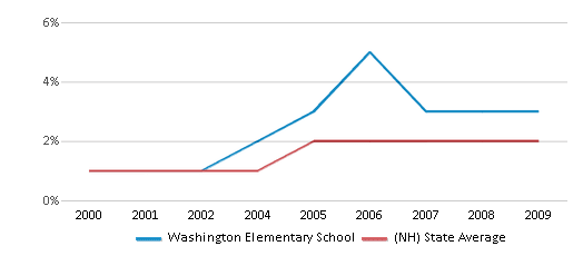 This chart displays the percentage of Black students in Washington Elementary School and the percentage of Black public school students in New Hampshire by year, with the latest 2008-09 school year data. This chart displays the percentage of Black students in Washington Elementary School and the percentage of Black public school students in New Hampshire by year, with the latest 2008-09 school year data.