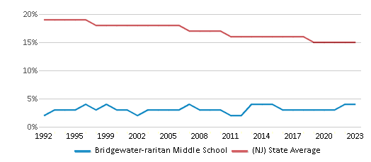 This chart displays the percentage of Black students in Bridgewater-raritan Middle School and the percentage of Black public school students in New Jersey by year, with the latest 2022-23 school year data. This chart displays the percentage of Black students in Bridgewater-raritan Middle School and the percentage of Black public school students in New Jersey by year, with the latest 2022-23 school year data.