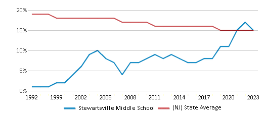 This chart displays the percentage of Black students in Stewartsville Middle School and the percentage of Black public school students in New Jersey by year, with the latest 2022-23 school year data. This chart displays the percentage of Black students in Stewartsville Middle School and the percentage of Black public school students in New Jersey by year, with the latest 2022-23 school year data.