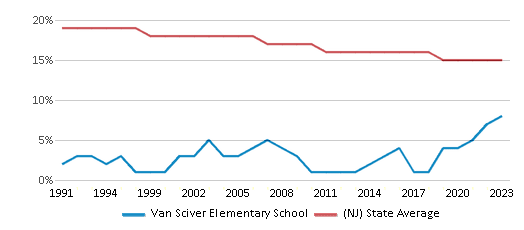 This chart displays the percentage of Black students in Van Sciver Elementary School and the percentage of Black public school students in New Jersey by year, with the latest 2022-23 school year data. This chart displays the percentage of Black students in Van Sciver Elementary School and the percentage of Black public school students in New Jersey by year, with the latest 2022-23 school year data.