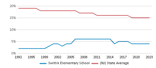 This chart displays the percentage of Black students in Switlik Elementary School and the percentage of Black public school students in New Jersey by year, with the latest 2022-23 school year data. This chart displays the percentage of Black students in Switlik Elementary School and the percentage of Black public school students in New Jersey by year, with the latest 2022-23 school year data.