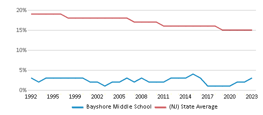 This chart displays the percentage of Black students in Bayshore Middle School and the percentage of Black public school students in New Jersey by year, with the latest 2022-23 school year data. This chart displays the percentage of Black students in Bayshore Middle School and the percentage of Black public school students in New Jersey by year, with the latest 2022-23 school year data.