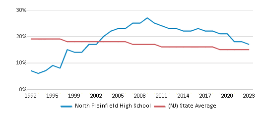This chart displays the percentage of Black students in North Plainfield High School and the percentage of Black public school students in New Jersey by year, with the latest 2022-23 school year data. This chart displays the percentage of Black students in North Plainfield High School and the percentage of Black public school students in New Jersey by year, with the latest 2022-23 school year data.