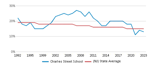 This chart displays the percentage of Black students in Charles Street School and the percentage of Black public school students in New Jersey by year, with the latest 2022-23 school year data. This chart displays the percentage of Black students in Charles Street School and the percentage of Black public school students in New Jersey by year, with the latest 2022-23 school year data.