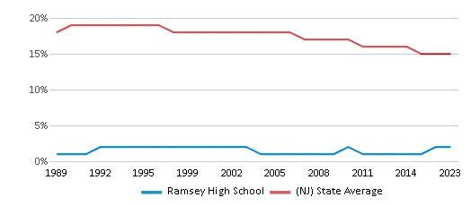 This chart displays the percentage of Black students in Ramsey High School and the percentage of Black public school students in New Jersey by year, with the latest 2022-23 school year data. This chart displays the percentage of Black students in Ramsey High School and the percentage of Black public school students in New Jersey by year, with the latest 2022-23 school year data.