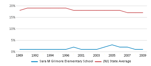 This chart displays the percentage of Black students in Sara M Gilmore Elementary School and the percentage of Black public school students in New Jersey by year, with the latest 2008-09 school year data. This chart displays the percentage of Black students in Sara M Gilmore Elementary School and the percentage of Black public school students in New Jersey by year, with the latest 2008-09 school year data.