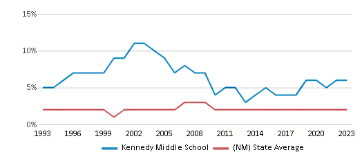 This chart displays the percentage of Black students in Kennedy Middle School and the percentage of Black public school students in New Mexico by year, with the latest 2022-23 school year data. This chart displays the percentage of Black students in Kennedy Middle School and the percentage of Black public school students in New Mexico by year, with the latest 2022-23 school year data.