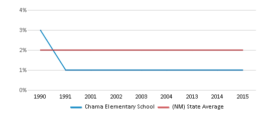 This chart displays the percentage of Black students in Chama Elementary School and the percentage of Black public school students in New Mexico by year, with the latest 2014-15 school year data. This chart displays the percentage of Black students in Chama Elementary School and the percentage of Black public school students in New Mexico by year, with the latest 2014-15 school year data.