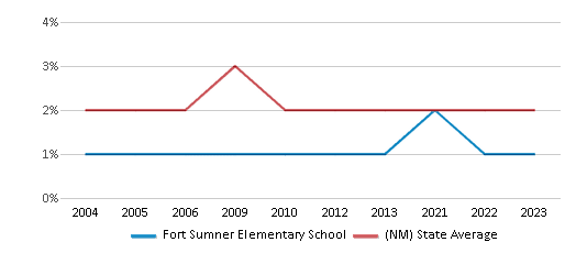 This chart displays the percentage of Black students in Fort Sumner Elementary School and the percentage of Black public school students in New Mexico by year, with the latest 2022-23 school year data. This chart displays the percentage of Black students in Fort Sumner Elementary School and the percentage of Black public school students in New Mexico by year, with the latest 2022-23 school year data.