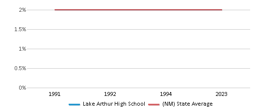 This chart displays the percentage of Black students in Lake Arthur High School and the percentage of Black public school students in New Mexico by year, with the latest 2022-23 school year data. This chart displays the percentage of Black students in Lake Arthur High School and the percentage of Black public school students in New Mexico by year, with the latest 2022-23 school year data.