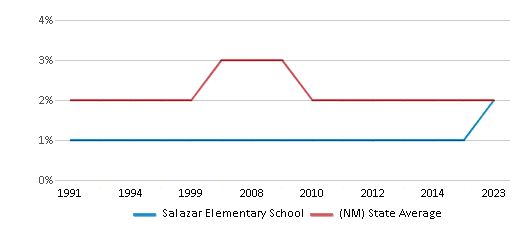 This chart displays the percentage of Black students in Salazar Elementary School and the percentage of Black public school students in New Mexico by year, with the latest 2022-23 school year data. This chart displays the percentage of Black students in Salazar Elementary School and the percentage of Black public school students in New Mexico by year, with the latest 2022-23 school year data.
