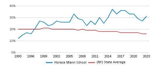 This chart displays the percentage of Black students in Horace Mann School and the percentage of Black public school students in New York by year, with the latest 2022-23 school year data. This chart displays the percentage of Black students in Horace Mann School and the percentage of Black public school students in New York by year, with the latest 2022-23 school year data.