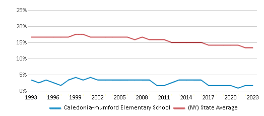 This chart displays the percentage of Black students in Caledonia-mumford Elementary School and the percentage of Black public school students in New York by year, with the latest 2022-23 school year data. This chart displays the percentage of Black students in Caledonia-mumford Elementary School and the percentage of Black public school students in New York by year, with the latest 2022-23 school year data.