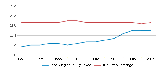 This chart displays the percentage of Black students in Washington Irving School and the percentage of Black public school students in New York by year, with the latest 2007-08 school year data. This chart displays the percentage of Black students in Washington Irving School and the percentage of Black public school students in New York by year, with the latest 2007-08 school year data.