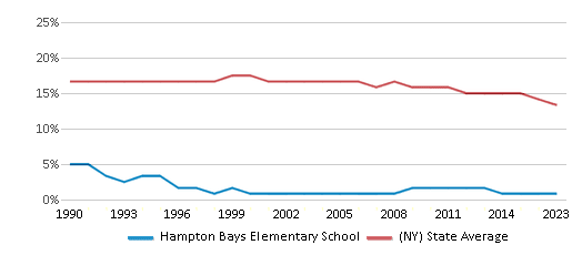 This chart displays the percentage of Black students in Hampton Bays Elementary School and the percentage of Black public school students in New York by year, with the latest 2022-23 school year data. This chart displays the percentage of Black students in Hampton Bays Elementary School and the percentage of Black public school students in New York by year, with the latest 2022-23 school year data.