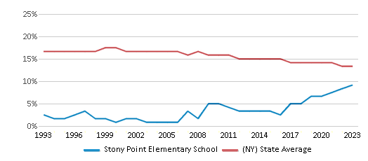 This chart displays the percentage of Black students in Stony Point Elementary School and the percentage of Black public school students in New York by year, with the latest 2022-23 school year data. This chart displays the percentage of Black students in Stony Point Elementary School and the percentage of Black public school students in New York by year, with the latest 2022-23 school year data.
